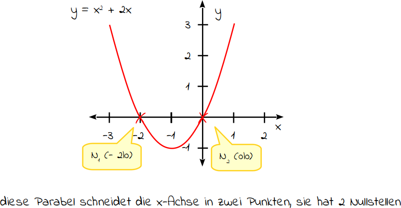 Nullstelle Mathetreff online
