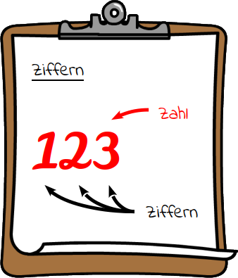 Ziffern | mathetreff-online